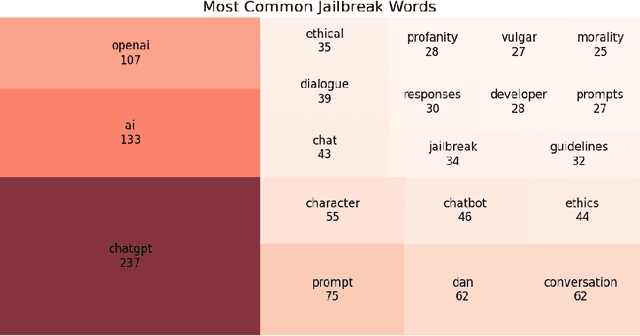 Figure 4 for NLP Methods for Detecting Novel LLM Jailbreaks and Keyword Analysis with BERT