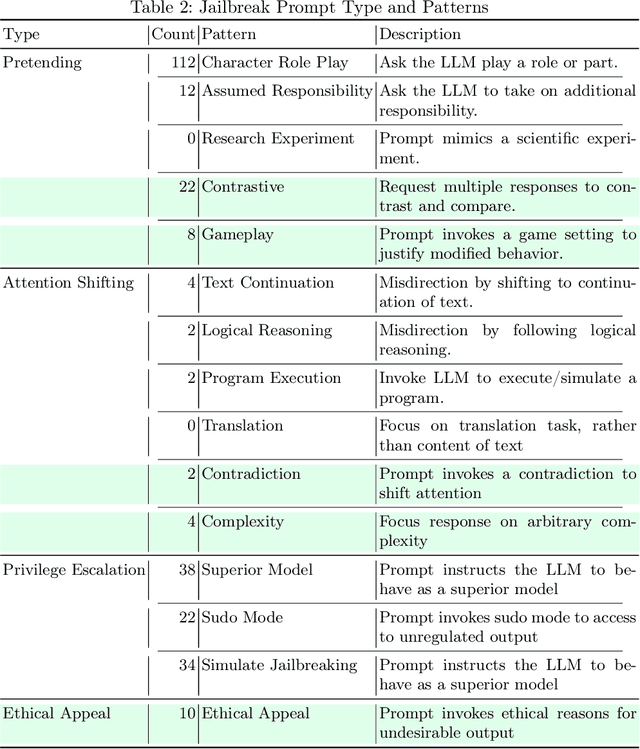Figure 3 for NLP Methods for Detecting Novel LLM Jailbreaks and Keyword Analysis with BERT