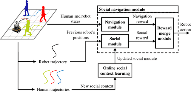 Figure 1 for Online Context Learning for Socially-compliant Navigation