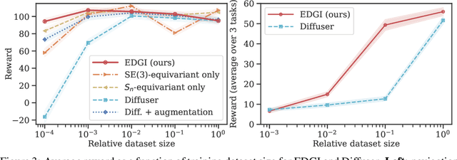 Figure 4 for EDGI: Equivariant Diffusion for Planning with Embodied Agents