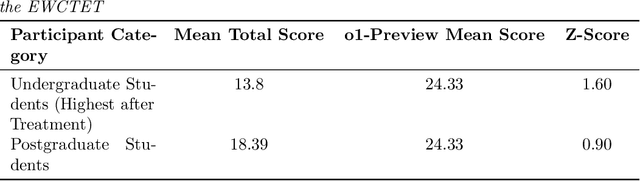 Figure 4 for Can OpenAI o1 outperform humans in higher-order cognitive thinking?