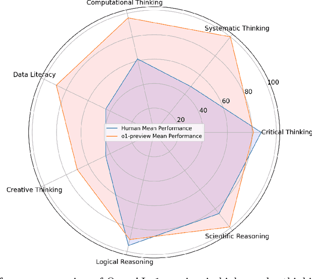 Figure 1 for Can OpenAI o1 outperform humans in higher-order cognitive thinking?