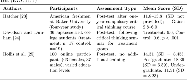Figure 2 for Can OpenAI o1 outperform humans in higher-order cognitive thinking?