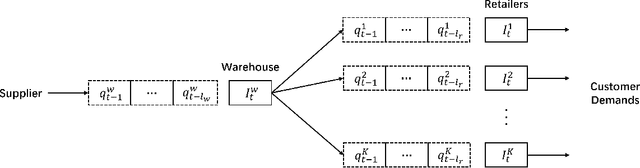 Figure 1 for A Deep Q-Network Based on Radial Basis Functions for Multi-Echelon Inventory Management