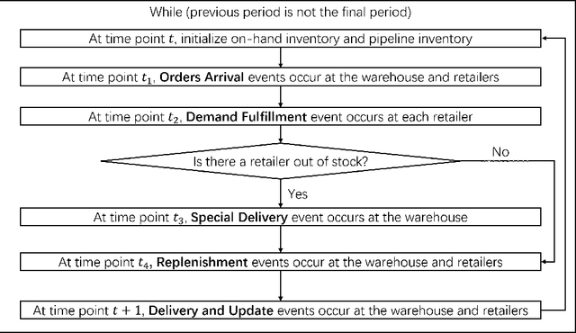 Figure 2 for A Deep Q-Network Based on Radial Basis Functions for Multi-Echelon Inventory Management
