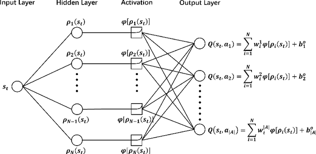 Figure 3 for A Deep Q-Network Based on Radial Basis Functions for Multi-Echelon Inventory Management