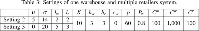 Figure 4 for A Deep Q-Network Based on Radial Basis Functions for Multi-Echelon Inventory Management
