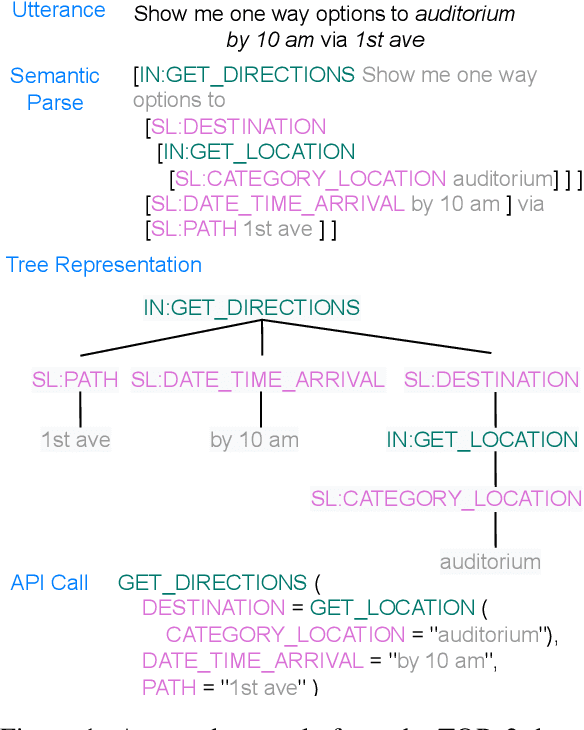 Figure 1 for Measuring and Mitigating Constraint Violations of In-Context Learning for Utterance-to-API Semantic Parsing