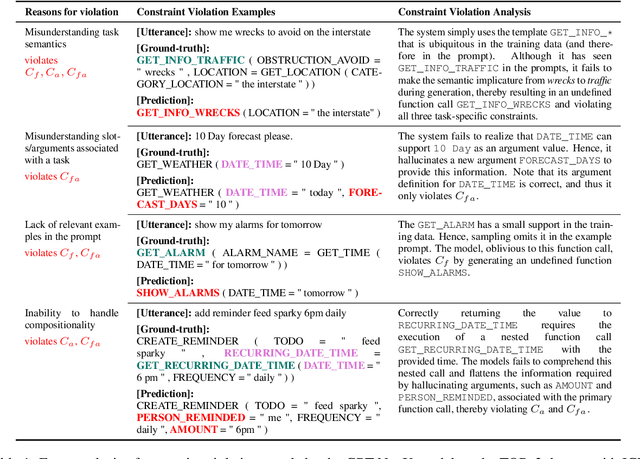 Figure 2 for Measuring and Mitigating Constraint Violations of In-Context Learning for Utterance-to-API Semantic Parsing