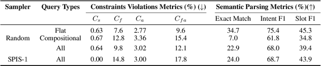 Figure 3 for Measuring and Mitigating Constraint Violations of In-Context Learning for Utterance-to-API Semantic Parsing
