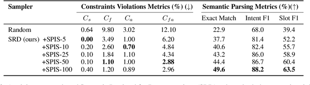 Figure 4 for Measuring and Mitigating Constraint Violations of In-Context Learning for Utterance-to-API Semantic Parsing