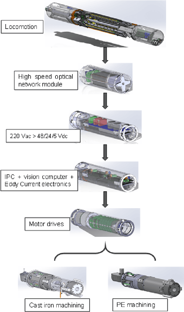 Figure 3 for Multi-purpose robot for rehabilitation of small diameter water pipes