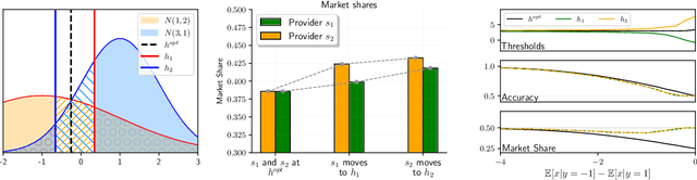 Figure 2 for A Market for Accuracy: Classification under Competition