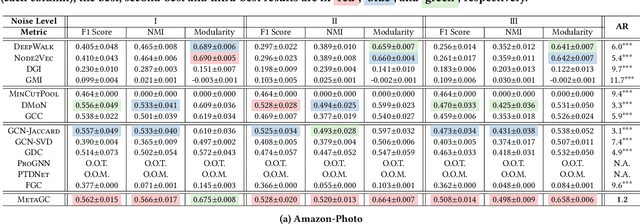 Figure 4 for Robust Graph Clustering via Meta Weighting for Noisy Graphs
