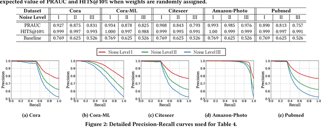 Figure 3 for Robust Graph Clustering via Meta Weighting for Noisy Graphs