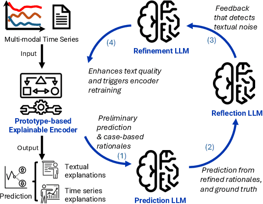 Figure 1 for Explainable Multi-modal Time Series Prediction with LLM-in-the-Loop