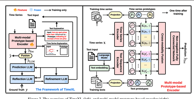 Figure 3 for Explainable Multi-modal Time Series Prediction with LLM-in-the-Loop