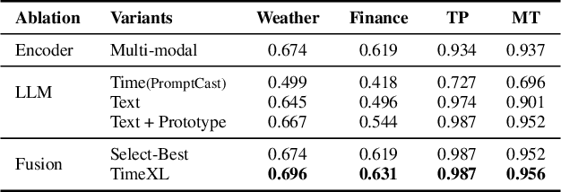 Figure 4 for Explainable Multi-modal Time Series Prediction with LLM-in-the-Loop