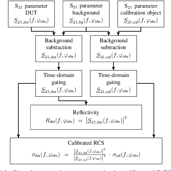 Figure 2 for BIRA: A Spherical Bistatic Reflectivity Measurement System