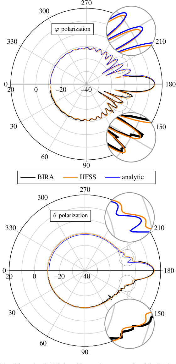 Figure 3 for BIRA: A Spherical Bistatic Reflectivity Measurement System