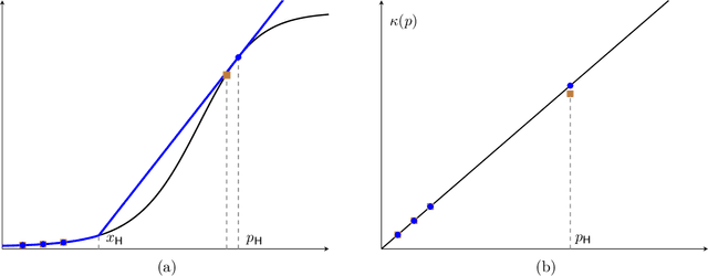 Figure 3 for Persuasive Calibration
