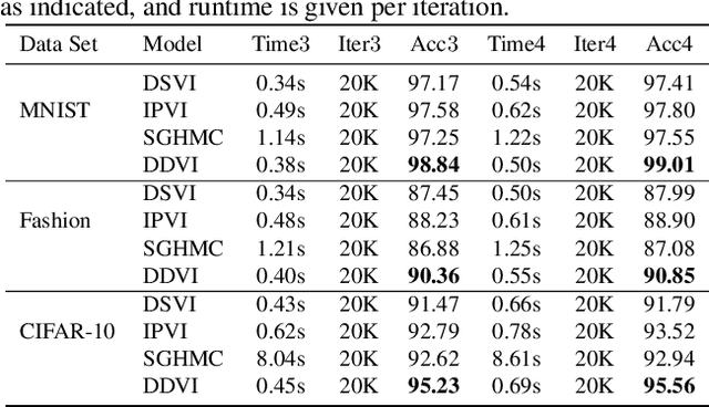 Figure 1 for Sparse Inducing Points in Deep Gaussian Processes: Enhancing Modeling with Denoising Diffusion Variational Inference