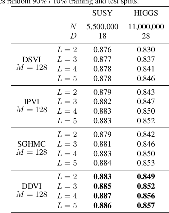 Figure 3 for Sparse Inducing Points in Deep Gaussian Processes: Enhancing Modeling with Denoising Diffusion Variational Inference