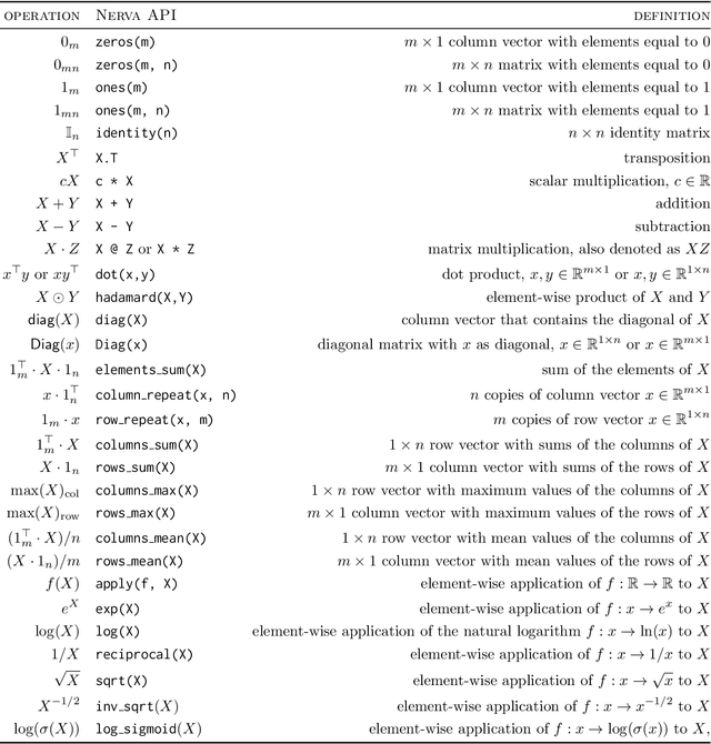 Figure 2 for Batch Matrix-form Equations and Implementation of Multilayer Perceptrons