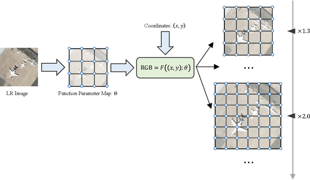 Figure 1 for Continuous Remote Sensing Image Super-Resolution based on Context Interaction in Implicit Function Space