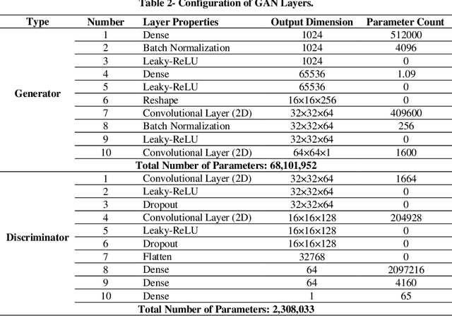 Figure 2 for Diagnosing Bipolar Disorder from 3-D Structural Magnetic Resonance Images Using a Hybrid GAN-CNN Method