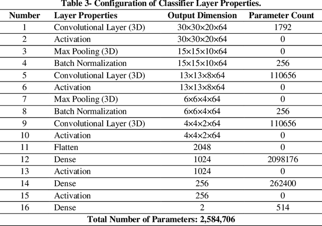 Figure 3 for Diagnosing Bipolar Disorder from 3-D Structural Magnetic Resonance Images Using a Hybrid GAN-CNN Method