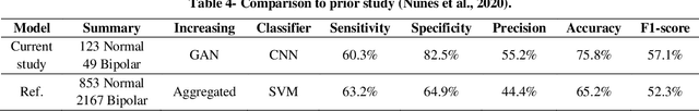Figure 4 for Diagnosing Bipolar Disorder from 3-D Structural Magnetic Resonance Images Using a Hybrid GAN-CNN Method