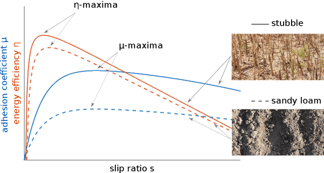 Figure 1 for Experimental verification of an online traction parameter identification method