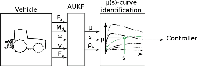Figure 3 for Experimental verification of an online traction parameter identification method