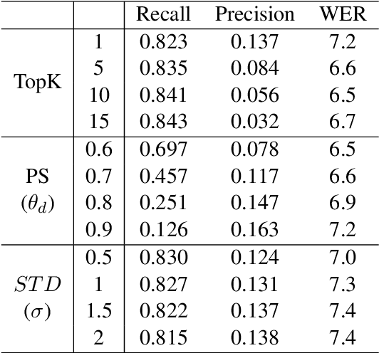 Figure 4 for DeRAGEC: Denoising Named Entity Candidates with Synthetic Rationale for ASR Error Correction