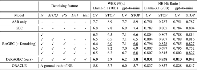 Figure 2 for DeRAGEC: Denoising Named Entity Candidates with Synthetic Rationale for ASR Error Correction