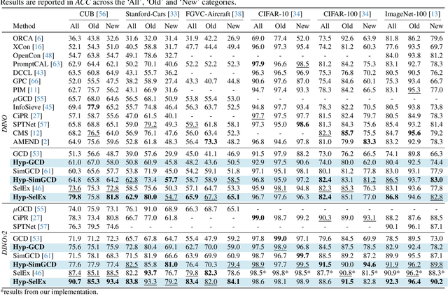 Figure 2 for Hyperbolic Category Discovery