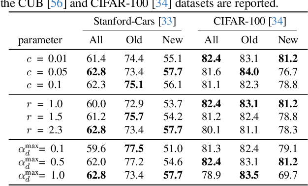 Figure 4 for Hyperbolic Category Discovery