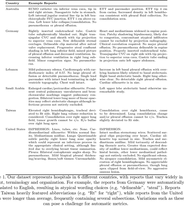 Figure 2 for ReXamine-Global: A Framework for Uncovering Inconsistencies in Radiology Report Generation Metrics