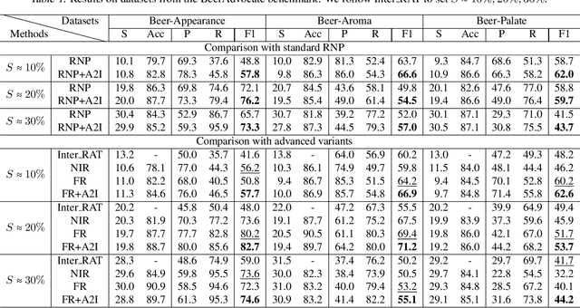 Figure 2 for Adversarial Cooperative Rationalization: The Risk of Spurious Correlations in Even Clean Datasets