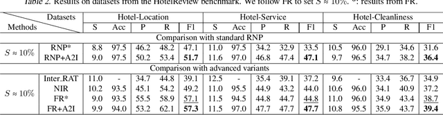Figure 4 for Adversarial Cooperative Rationalization: The Risk of Spurious Correlations in Even Clean Datasets