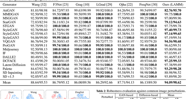 Figure 2 for LAMM-ViT: AI Face Detection via Layer-Aware Modulation of Region-Guided Attention