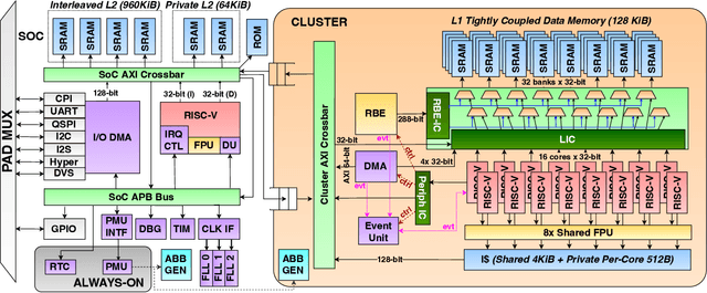 Figure 1 for Marsellus: A Heterogeneous RISC-V AI-IoT End-Node SoC with 2-to-8b DNN Acceleration and 30%-Boost Adaptive Body Biasing