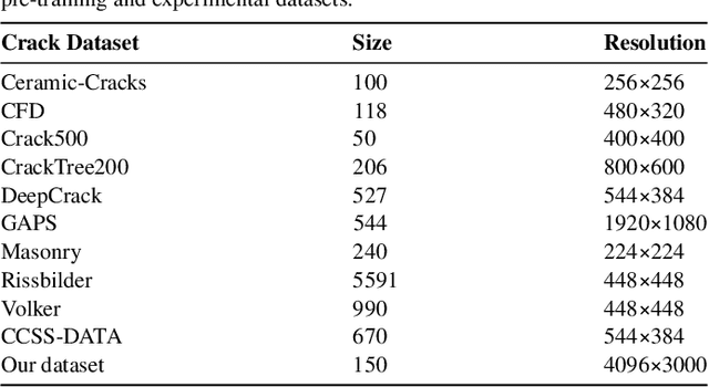 Figure 4 for Unified Few-shot Crack Segmentation and its Precise 3D Automatic Measurement in Concrete Structures