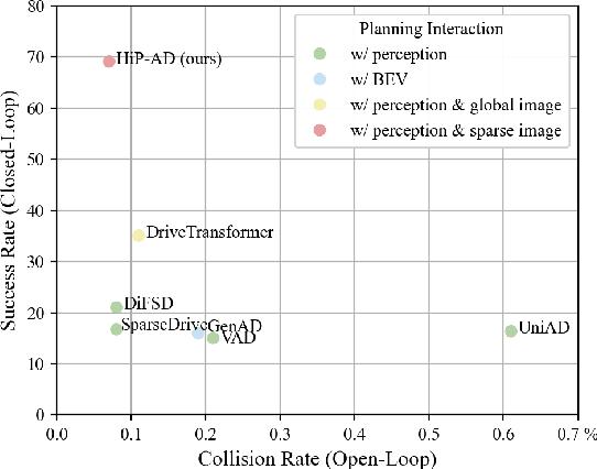Figure 1 for HiP-AD: Hierarchical and Multi-Granularity Planning with Deformable Attention for Autonomous Driving in a Single Decoder