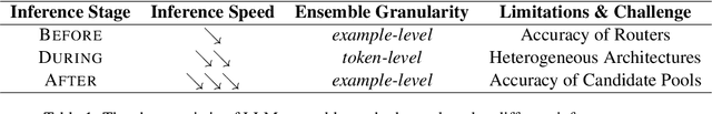 Figure 2 for Merge, Ensemble, and Cooperate! A Survey on Collaborative Strategies in the Era of Large Language Models