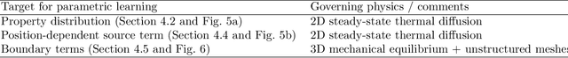 Figure 2 for Finite Operator Learning: Bridging Neural Operators and Numerical Methods for Efficient Parametric Solution and Optimization of PDEs