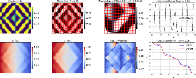 Figure 4 for Finite Operator Learning: Bridging Neural Operators and Numerical Methods for Efficient Parametric Solution and Optimization of PDEs