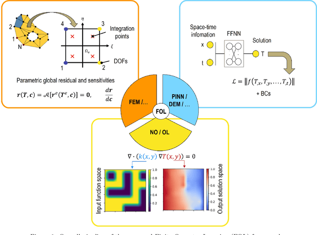 Figure 1 for Finite Operator Learning: Bridging Neural Operators and Numerical Methods for Efficient Parametric Solution and Optimization of PDEs