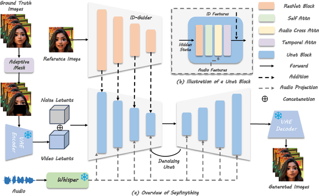 Figure 2 for SayAnything: Audio-Driven Lip Synchronization with Conditional Video Diffusion